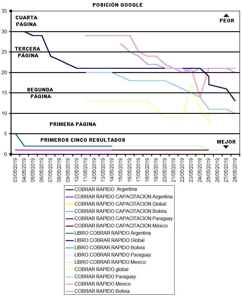Evolución Serp Google