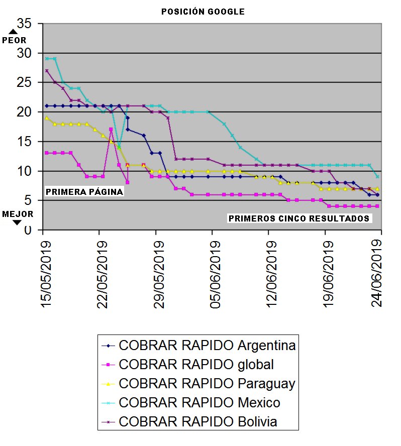 Posicionamiento SEO en Google para varios países