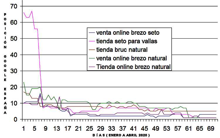 POSICIONAMIENTO SEO EN SUBDOMINIO DE TIENDA DE COMERCIO ELECTRONICO: SHOP.SETOARTIFICIALEMPORDA.COM