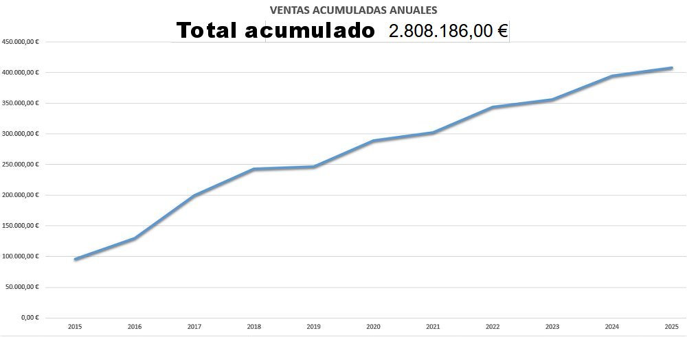 Ventas acumuladas anuales proyección año 2025