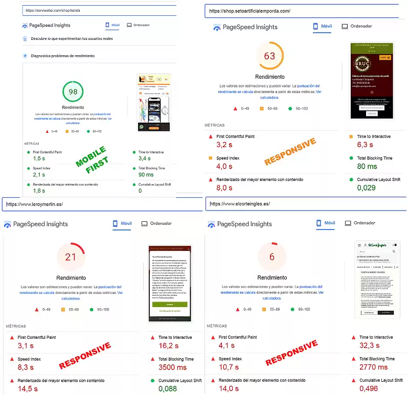 Comparativa perfomance tiendas Mobile First vs Responsive