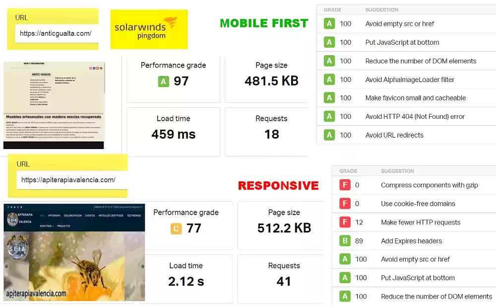 Mobile First Vs Responsive resultados PINGDOM